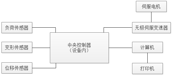 PT-501A电脑式剥离力试验机原理