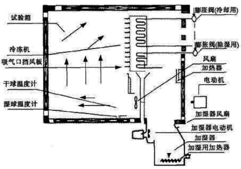 PT-402耐温耐湿试验箱原理