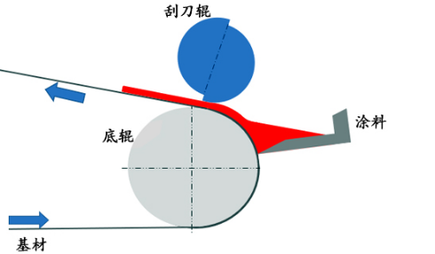 小型刮刀涂布机原理